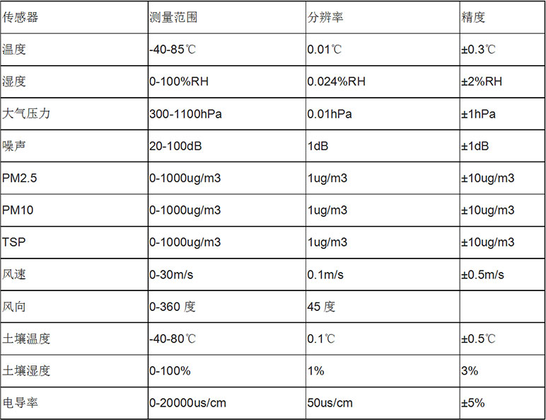 風(fēng)途科技氣象站：局部小氣候環(huán)境監(jiān)測利器